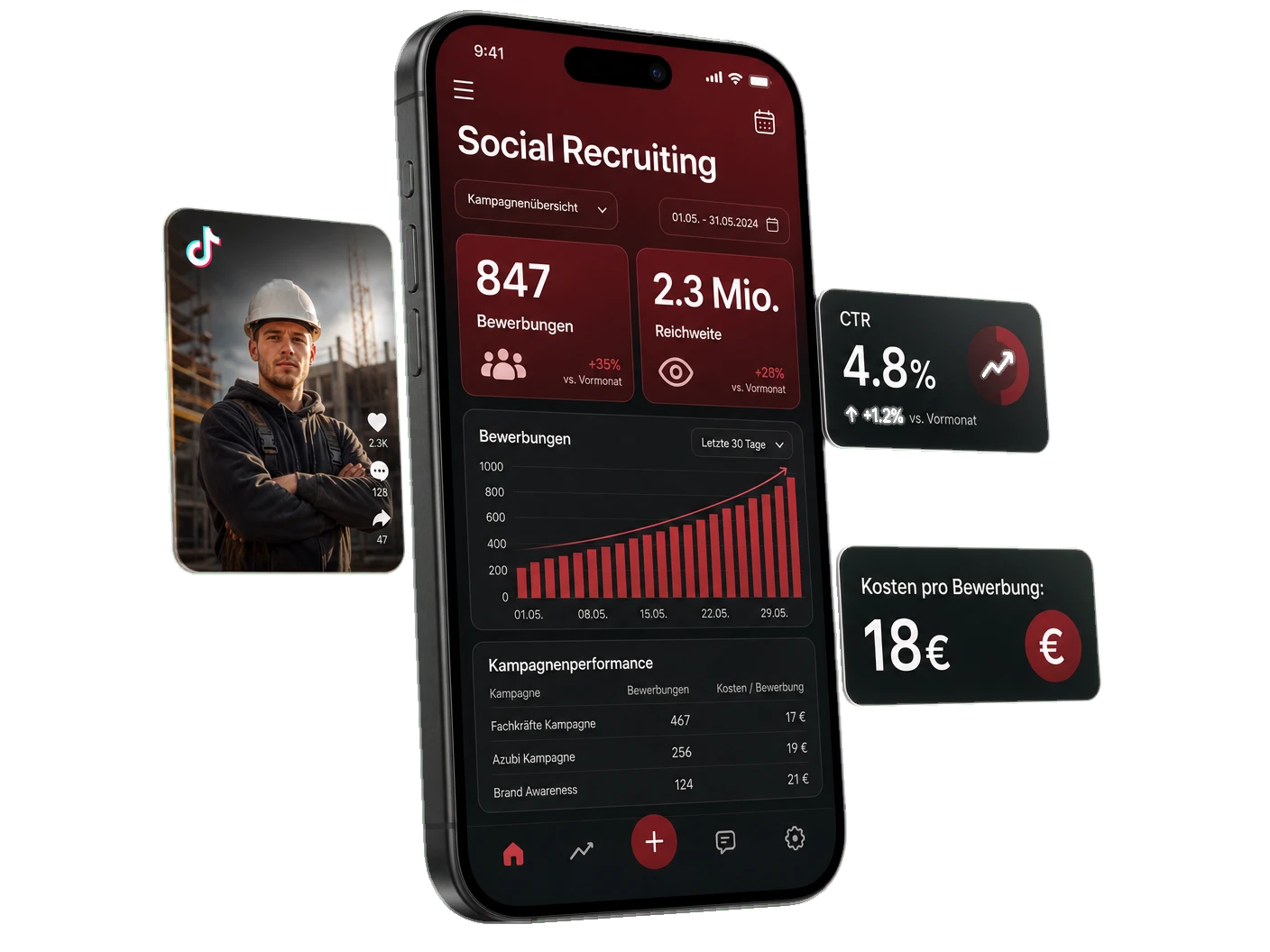 Social-Recruiting-Dashboard: 847 Bewerbungen, 2,3 Mio. Reichweite, 18 € pro Bewerbung